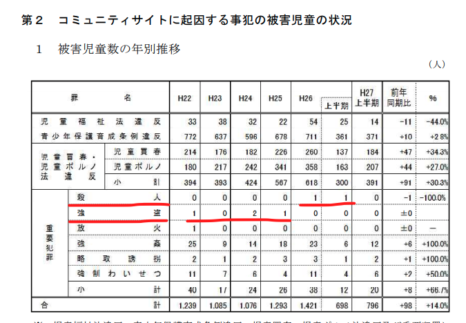 SNS児童被害