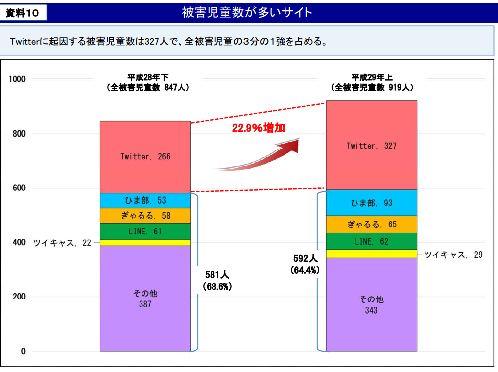 被害児童数が多いサイト